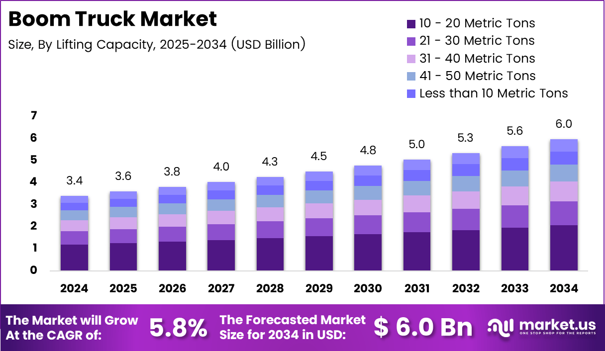 繁荣卡车市场(2025-2034)