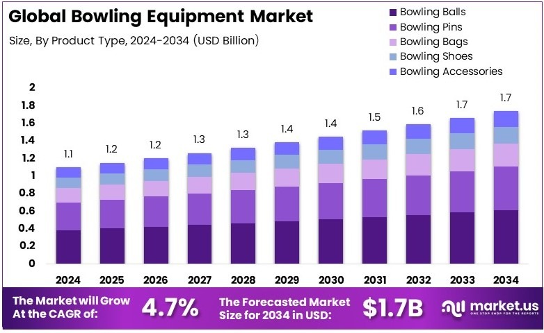 保龄球设备市场(2025-2034)