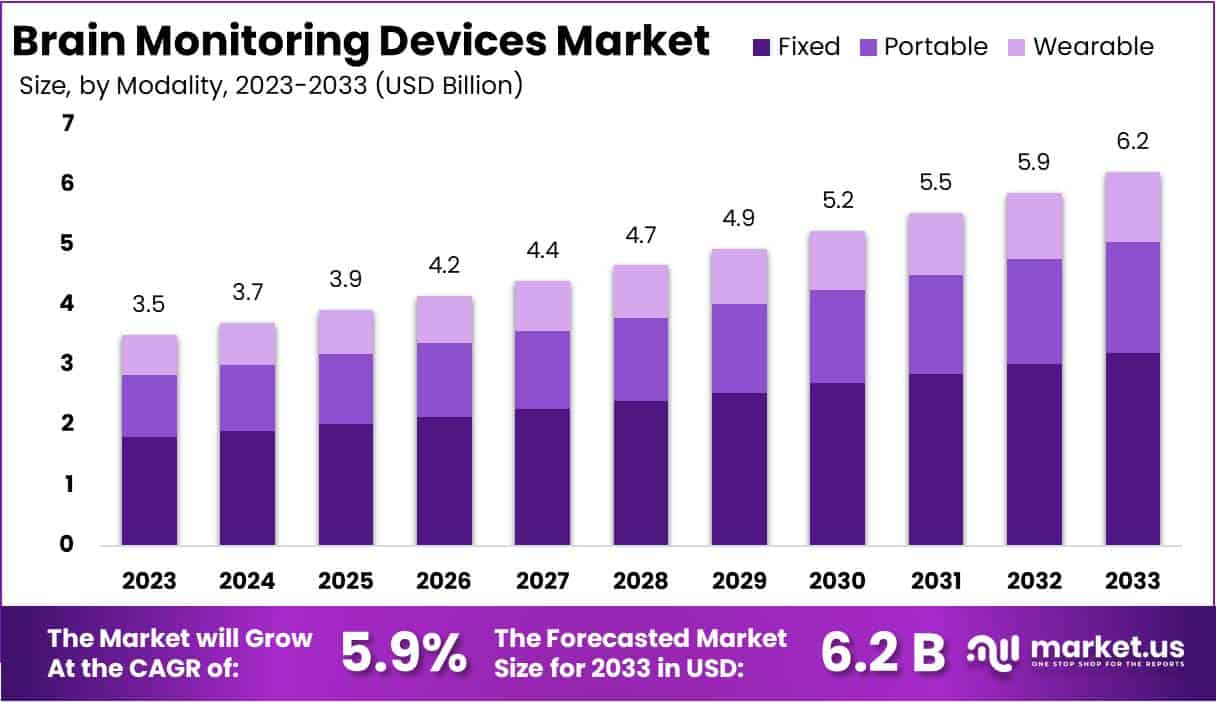 脑监测设备市场(2024-2033)