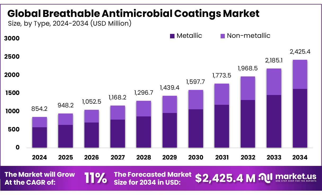 透气抗菌涂料市场(2025-2034)