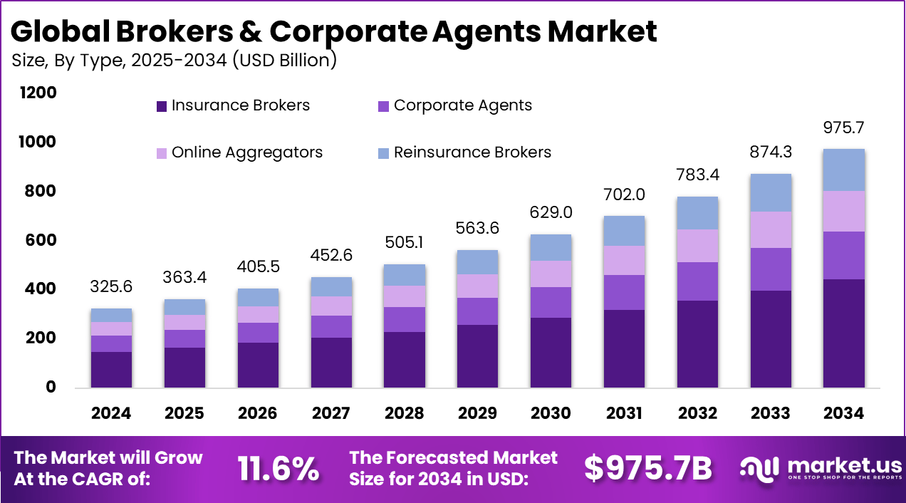 经纪人和企业代理市场(2025-2034)