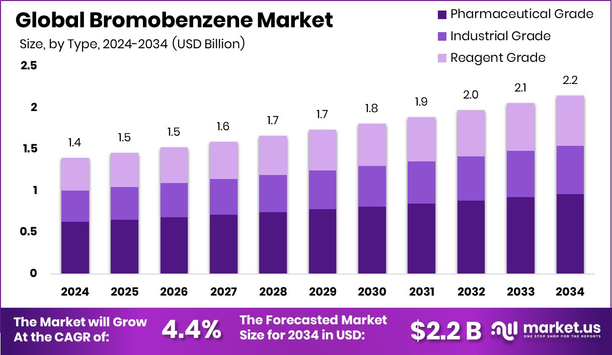 溴苯市场(2025-2034)