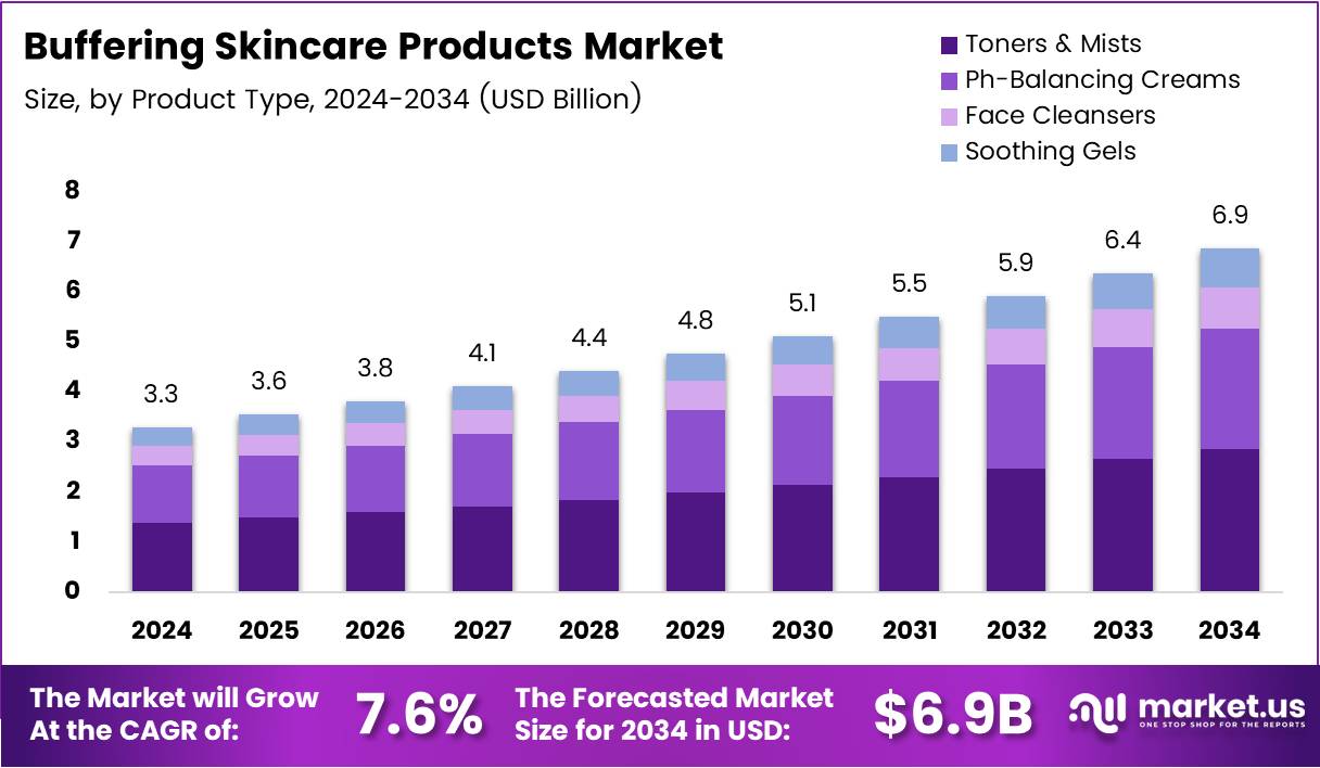 缓冲护肤品市场(2025-2034)