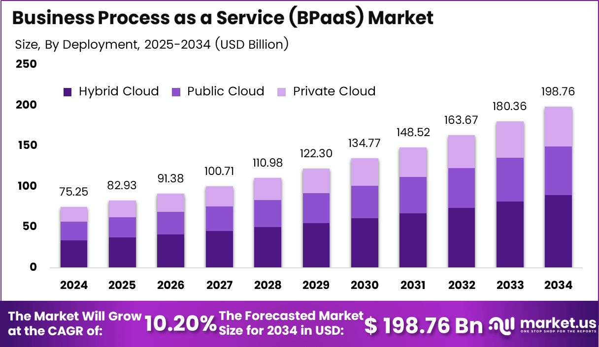 业务流程即服务 (BPaaS) 市场(2025-2034)