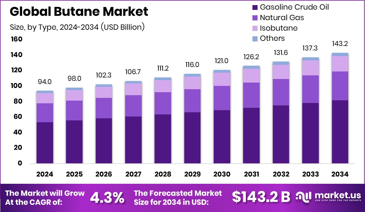 丁烷市场(2025-2034)
