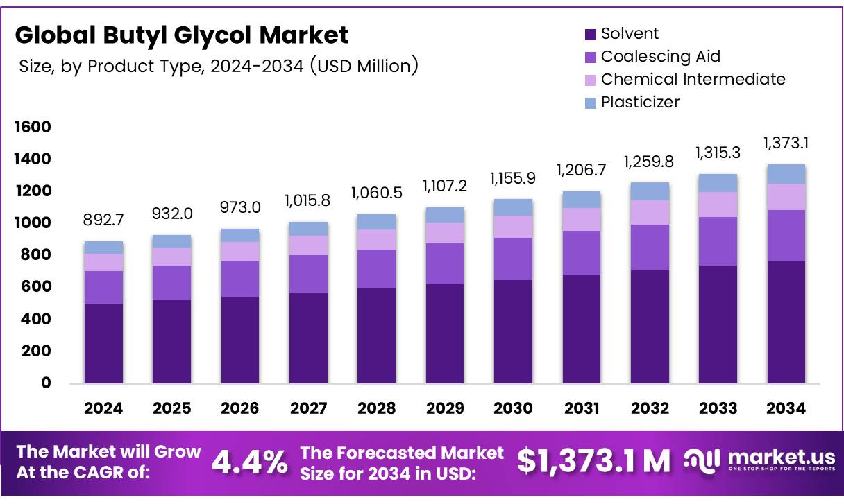 丁基乙二醇市场(2025-2034)
