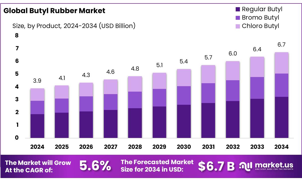 丁基橡胶市场(2025-2034)