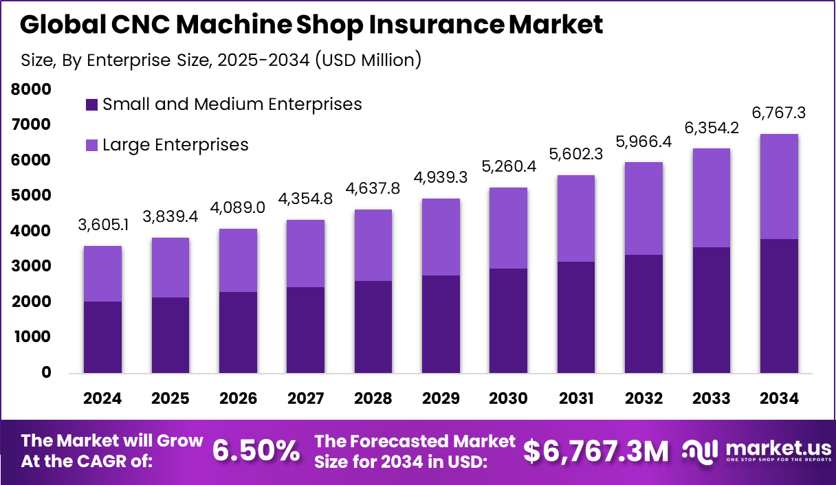 数控机械车间保险市场(2025-2034)