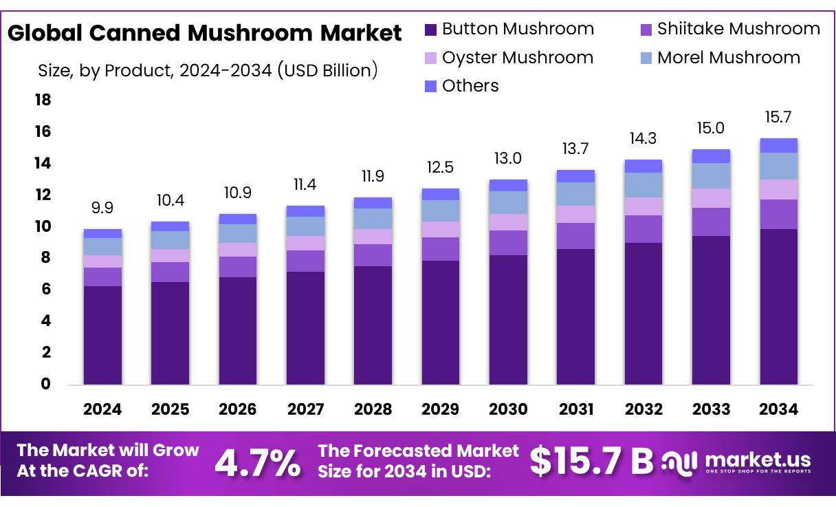 蘑菇罐头市场(2025-2034)