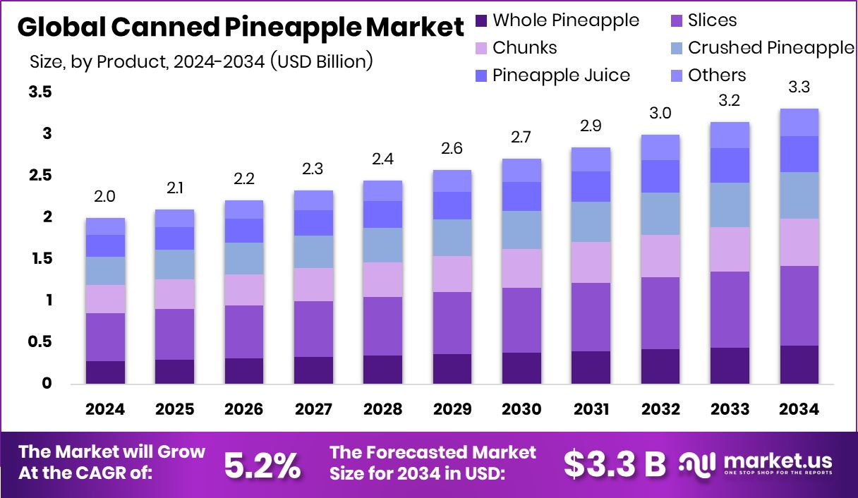 菠萝罐头市场(2025-2034)