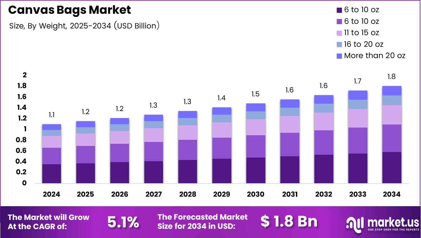 帆布袋市场(2025-2034)