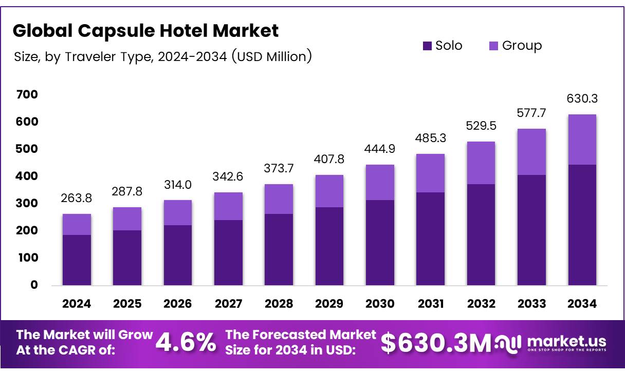 胶囊旅馆市场(2025-2034)