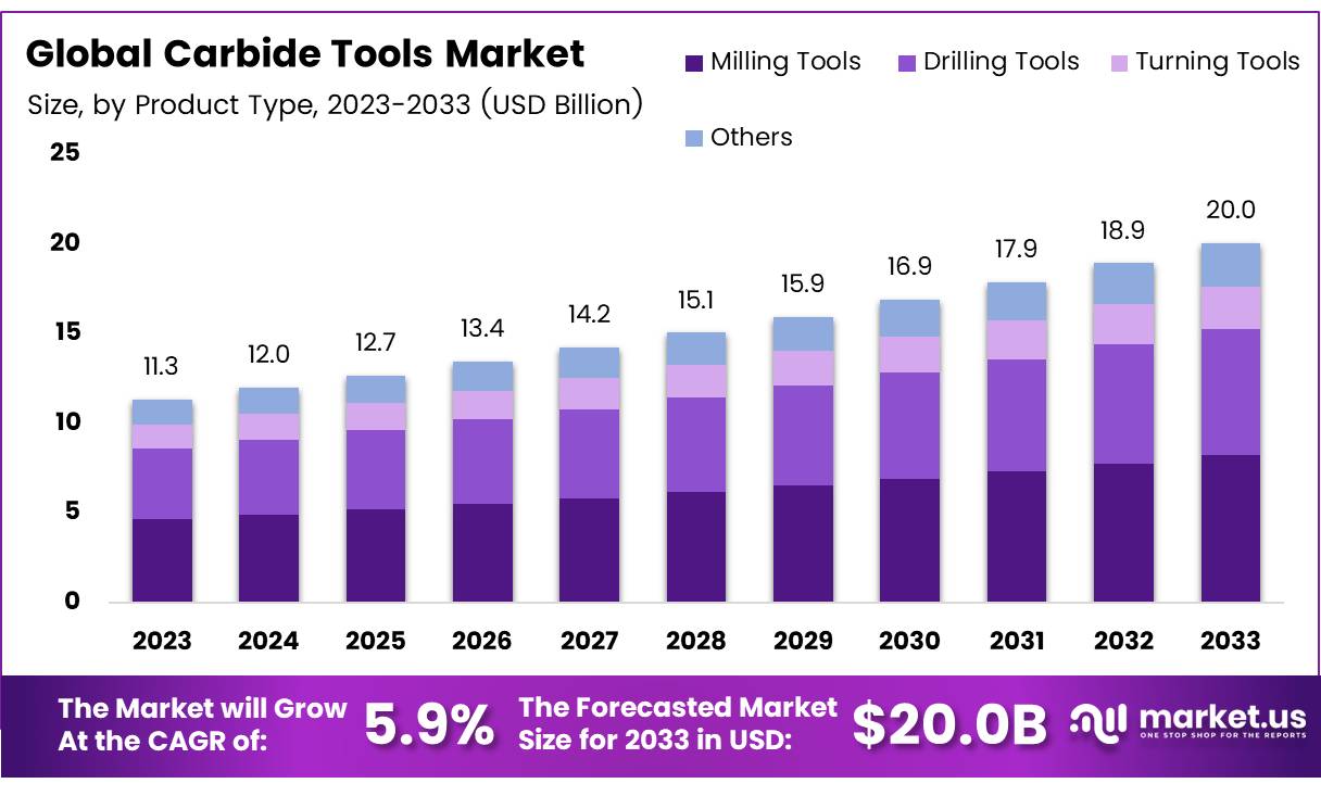 硬质合金工具市场(2024-2033)