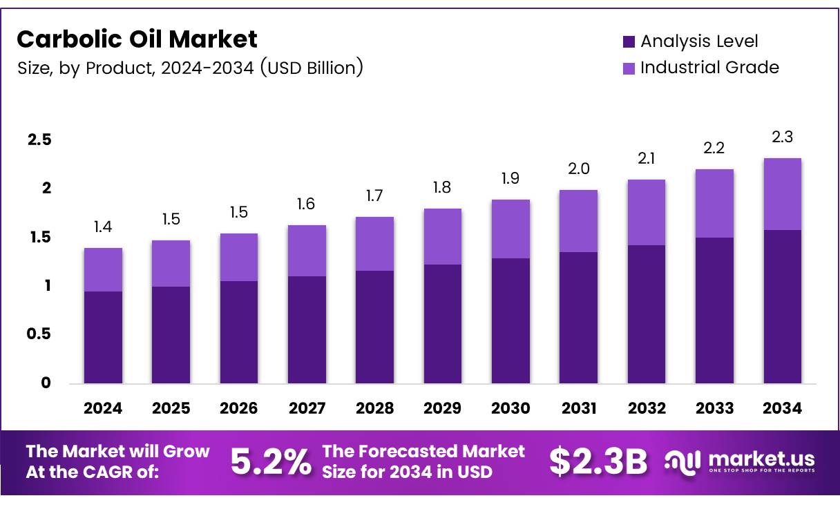 石炭油市场(2025-2034)