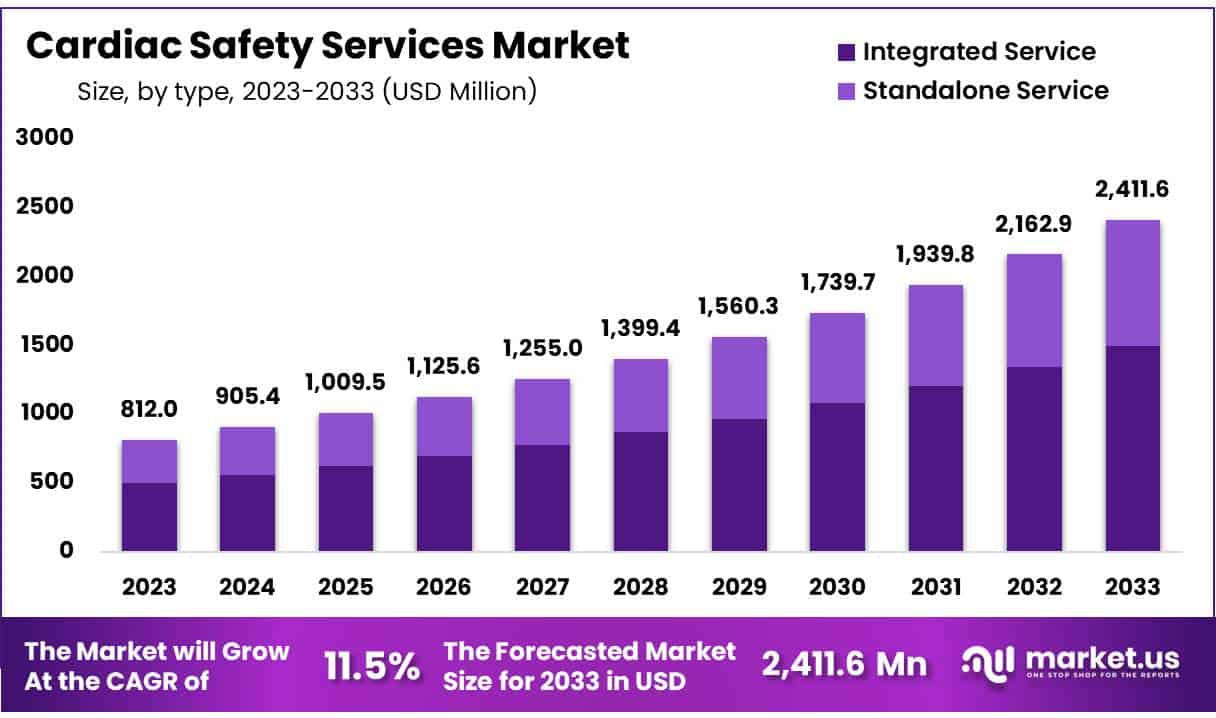 心脏安全服务市场(2024-2033)