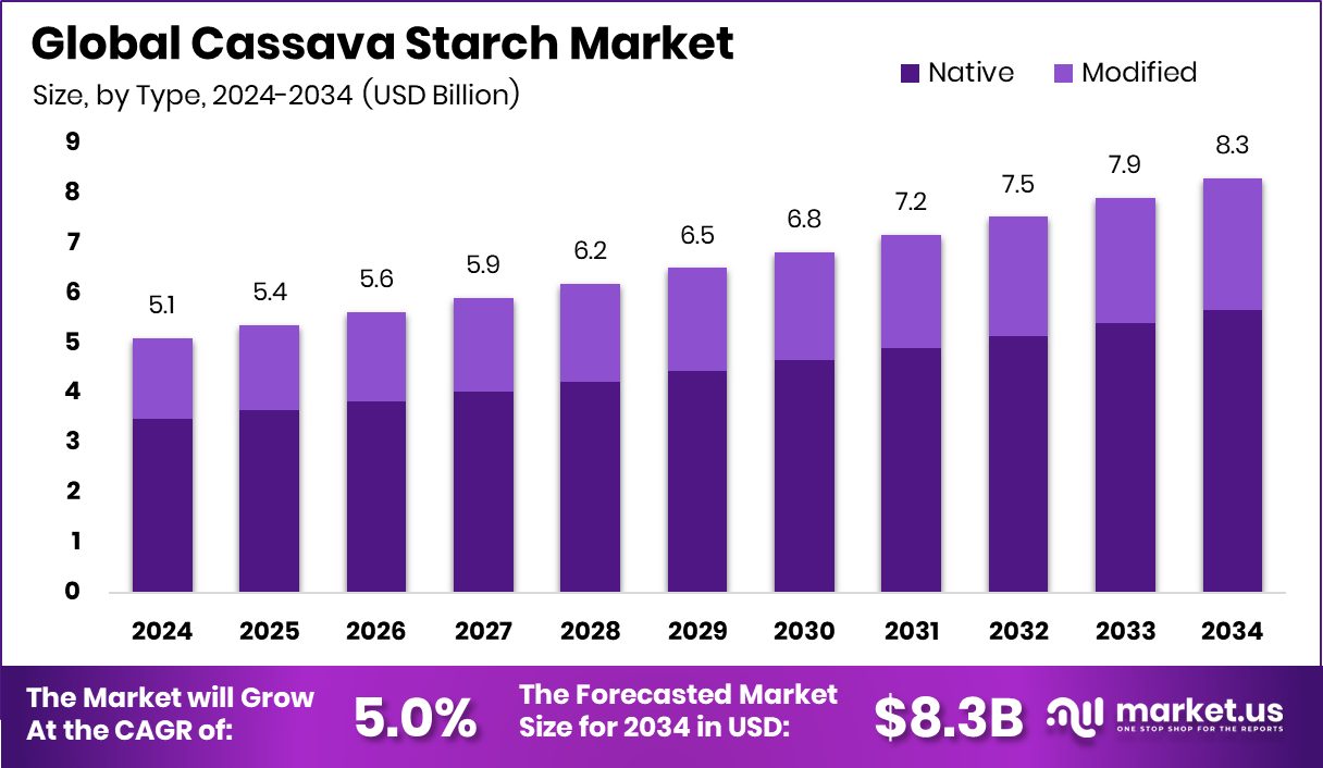 木薯淀粉市场(2025-2034)