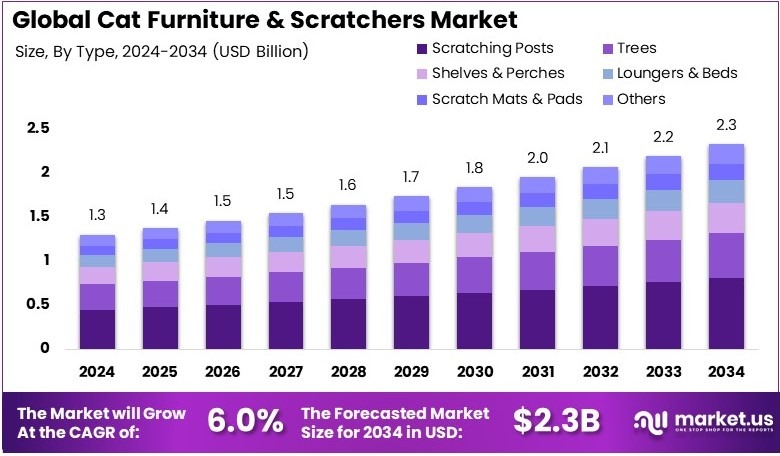 猫家具和猫抓板市场(2025-2034)