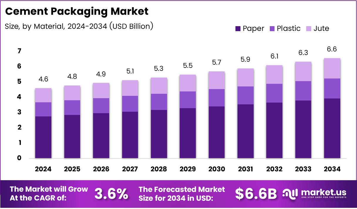 水泥包装市场(2025-2034)
