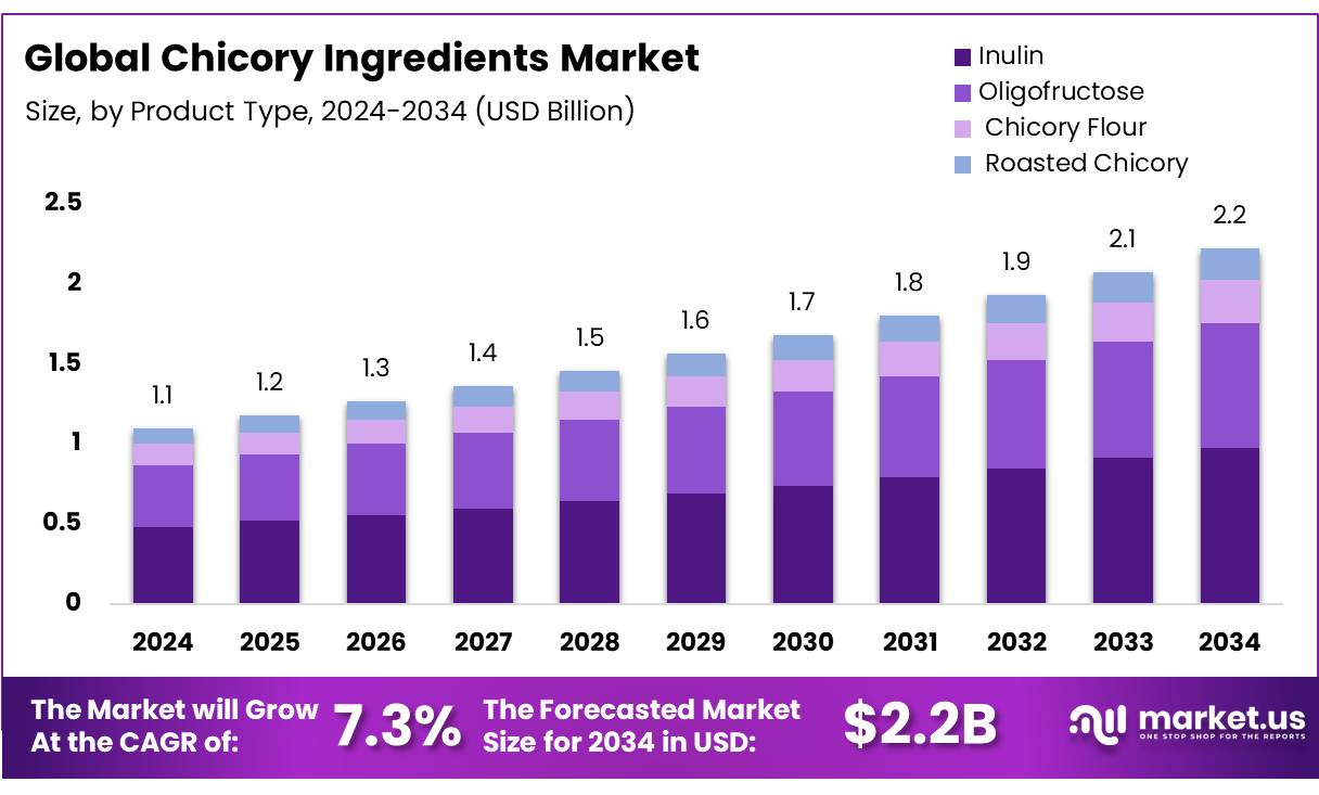 菊苣配料市场(2025-2034)