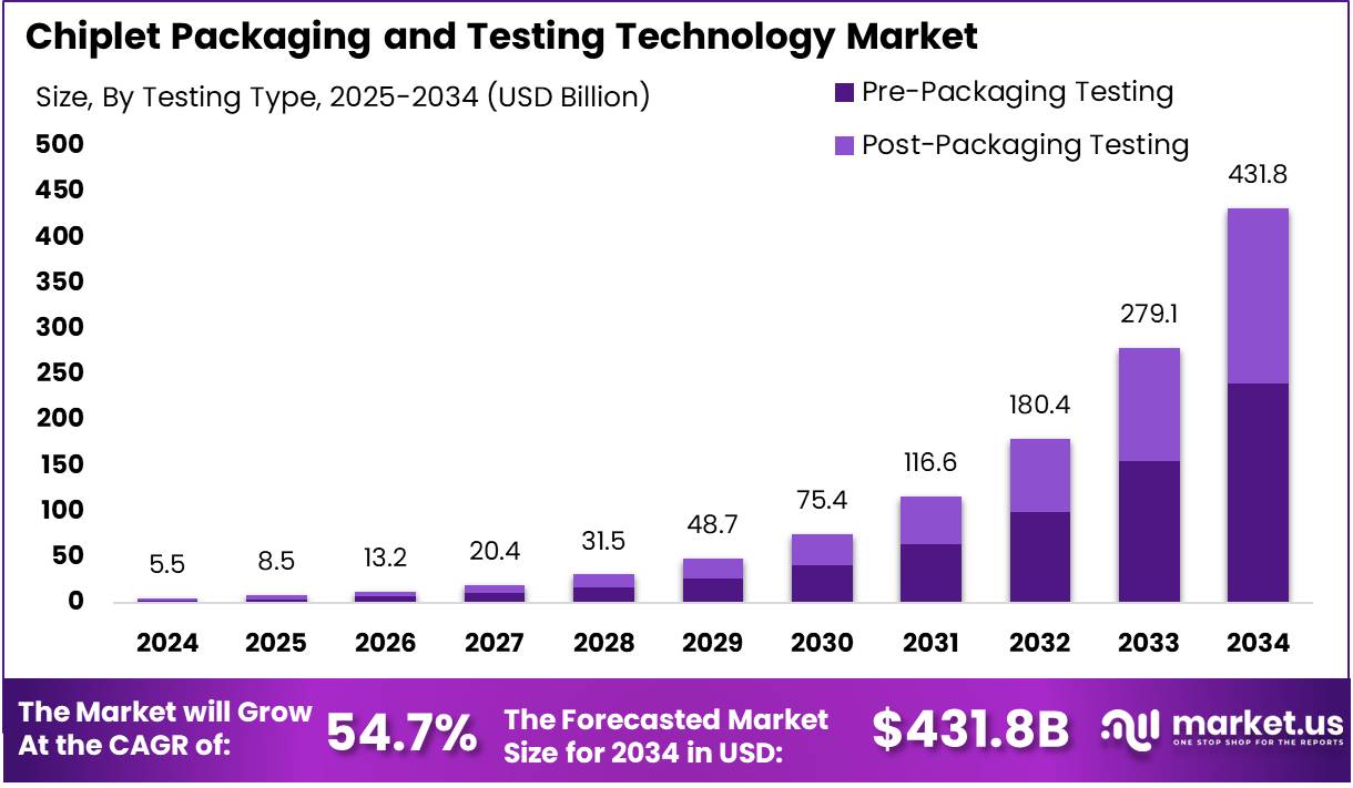 Chiplet封装与测试技术市场(2025-2034)
