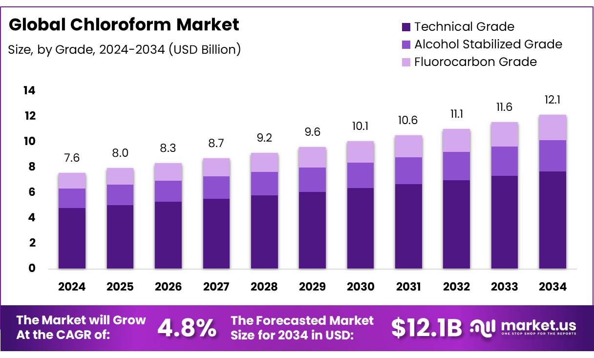 氯仿市场(2025-2034)