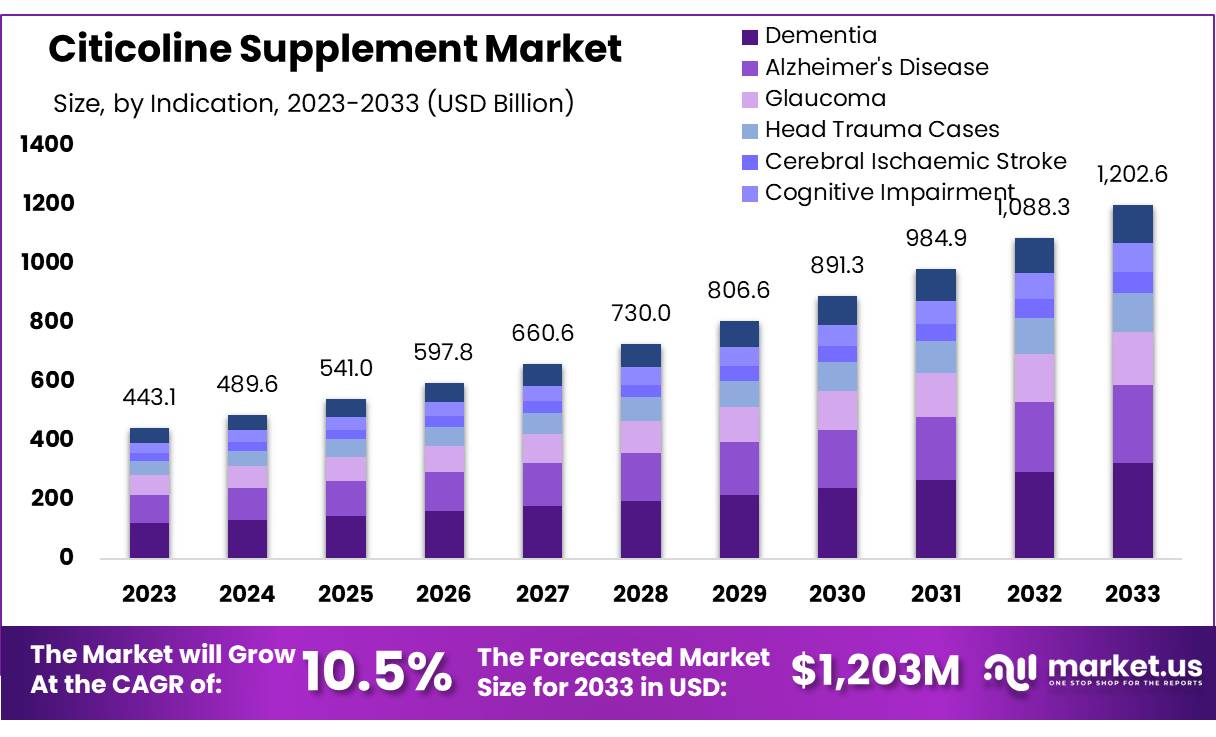 胞二磷胆碱补充剂市场(2024-2033)