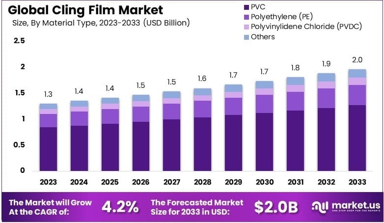 保鲜膜市场(2024-2033)