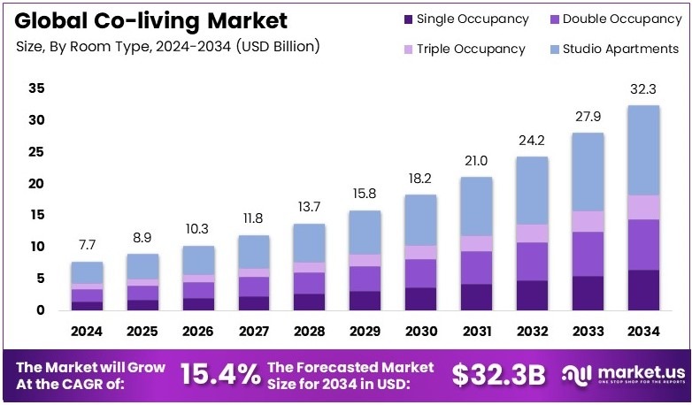 共享居住市场(2025-2034)
