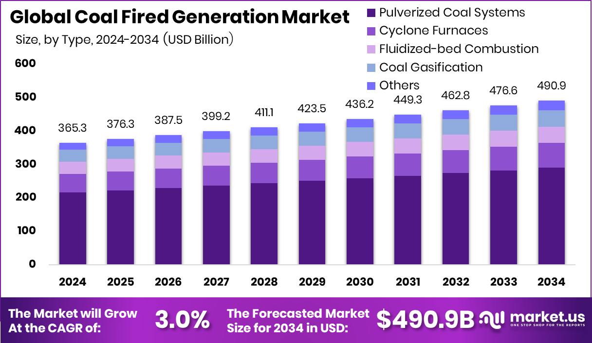 燃煤发电市场(2025-2034)