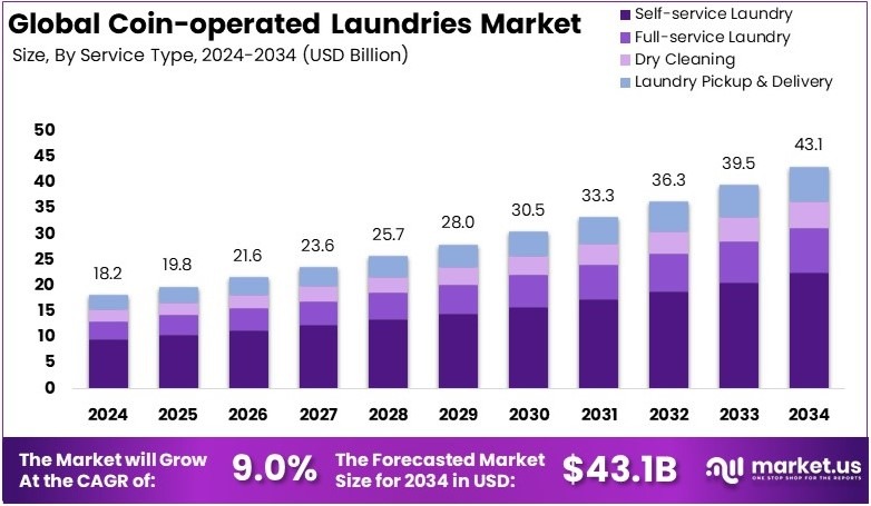 投币式洗衣市场(2025-2034)