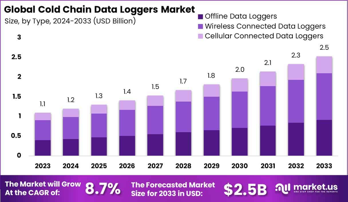 冷链数据记录仪市场(2024-2033)