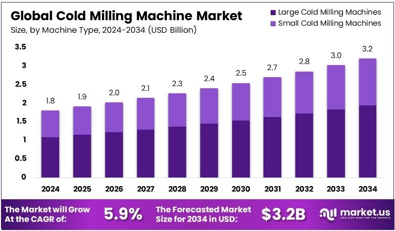 冷铣床市场(2025-2034)