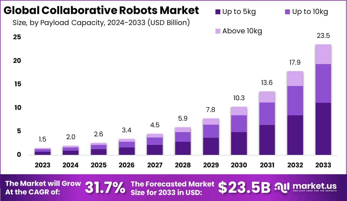 协作机器人市场(2024-2033)
