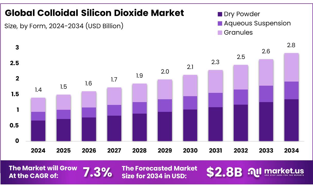 胶体二氧化硅市场(2025-2034)