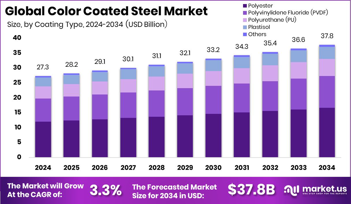 彩涂钢板市场(2025-2034)