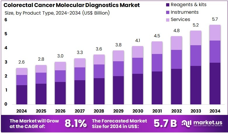 结直肠癌分子诊断市场(2025-2034)
