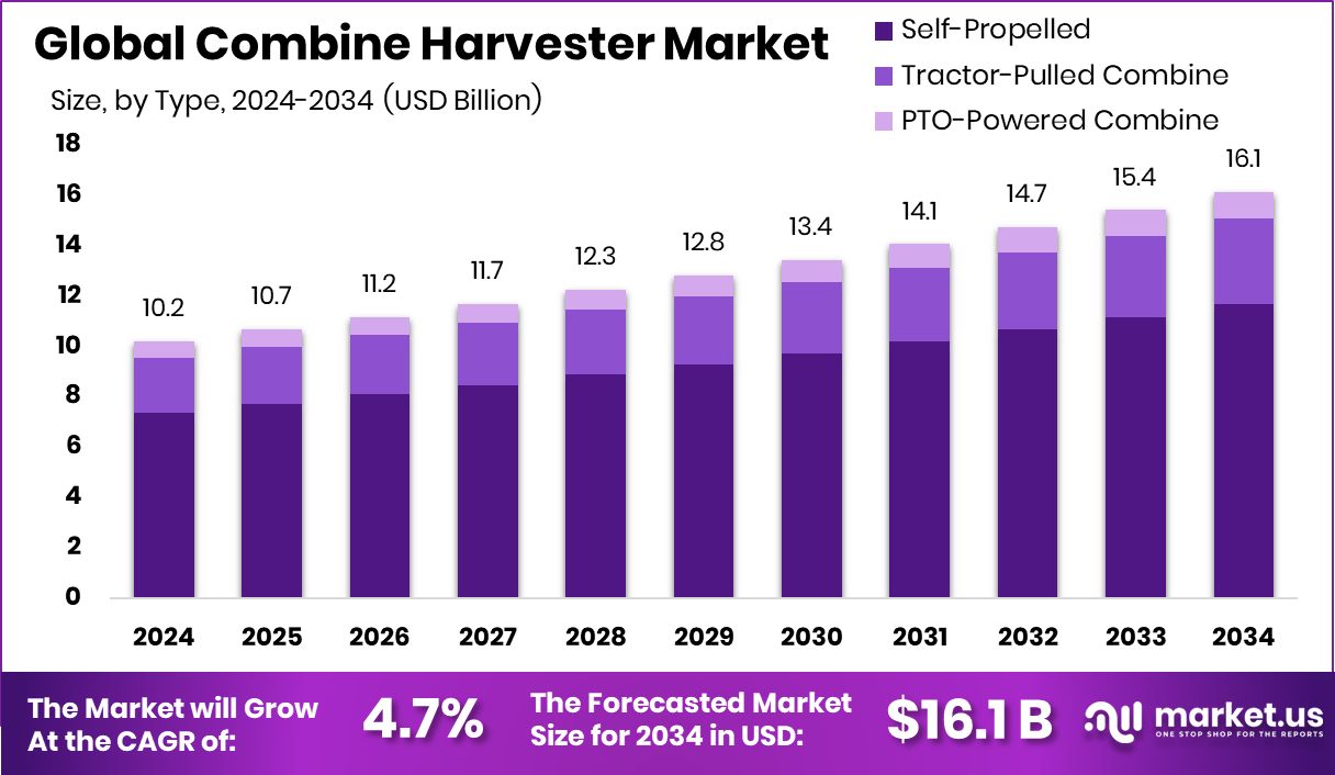 联合收割机市场(2025-2034)