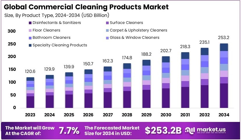 商业清洁产品市场(2025-2034)
