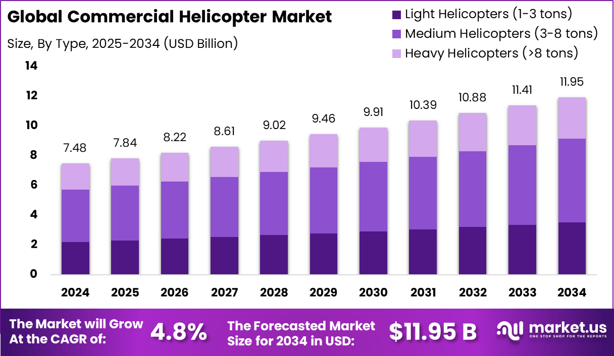 商用直升机市场(2025-2034)