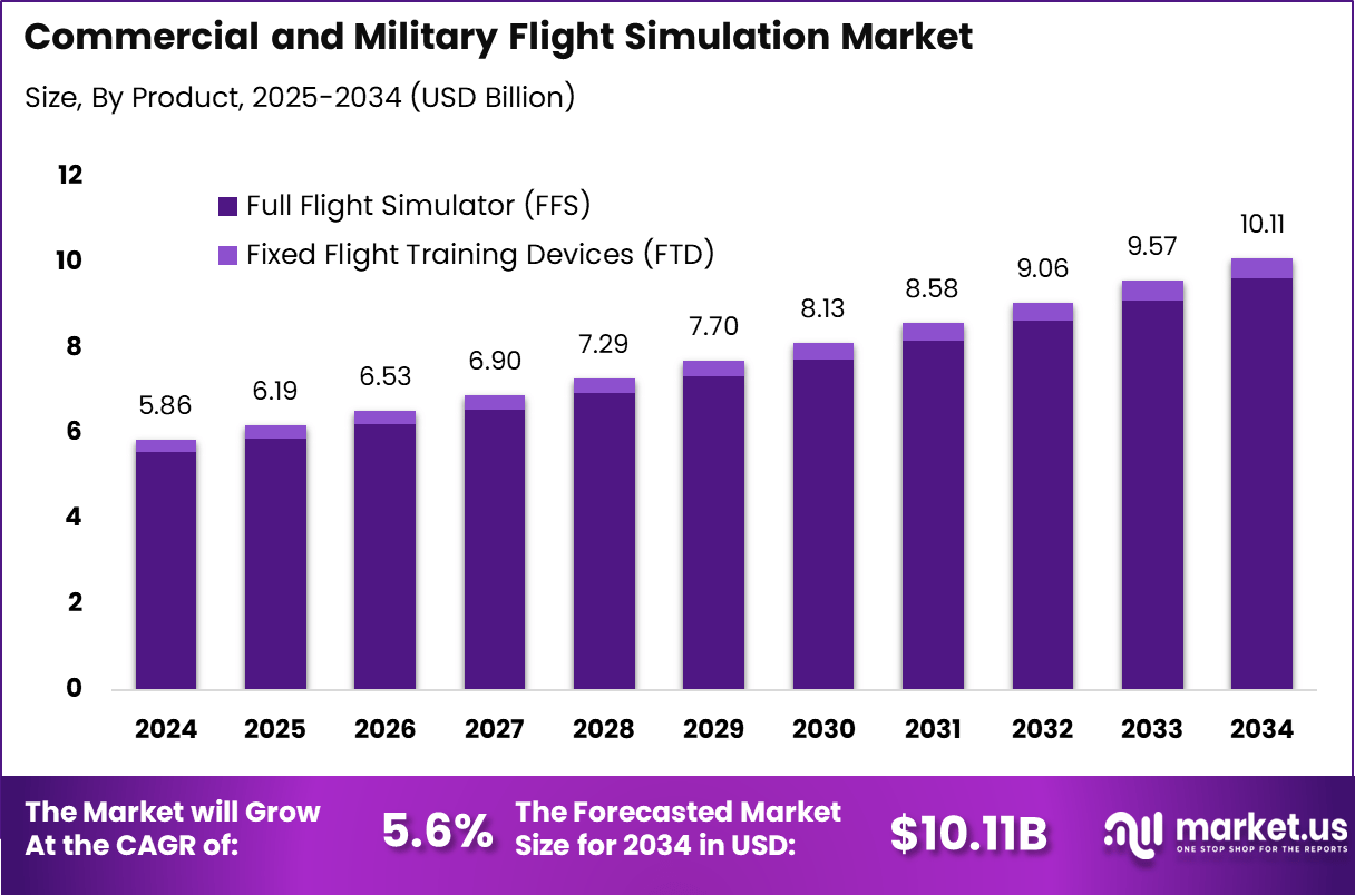 商业和军用飞行模拟市场(2025-2034)
