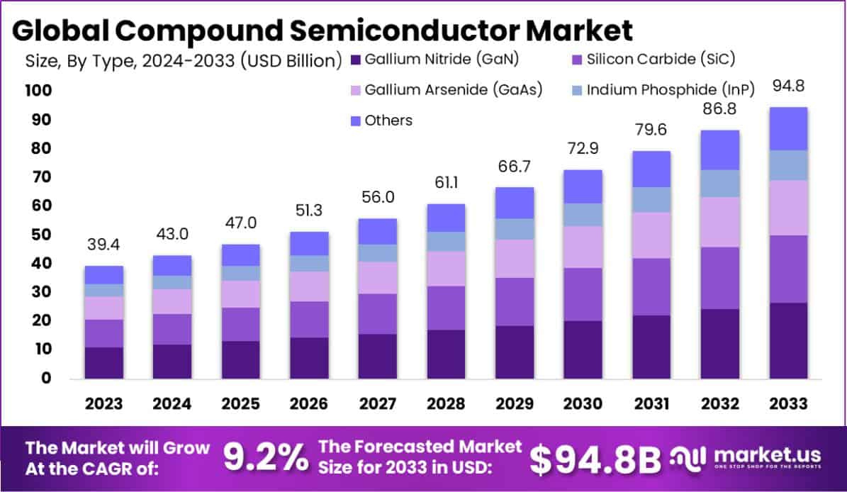化合物半导体市场(2024-2033)