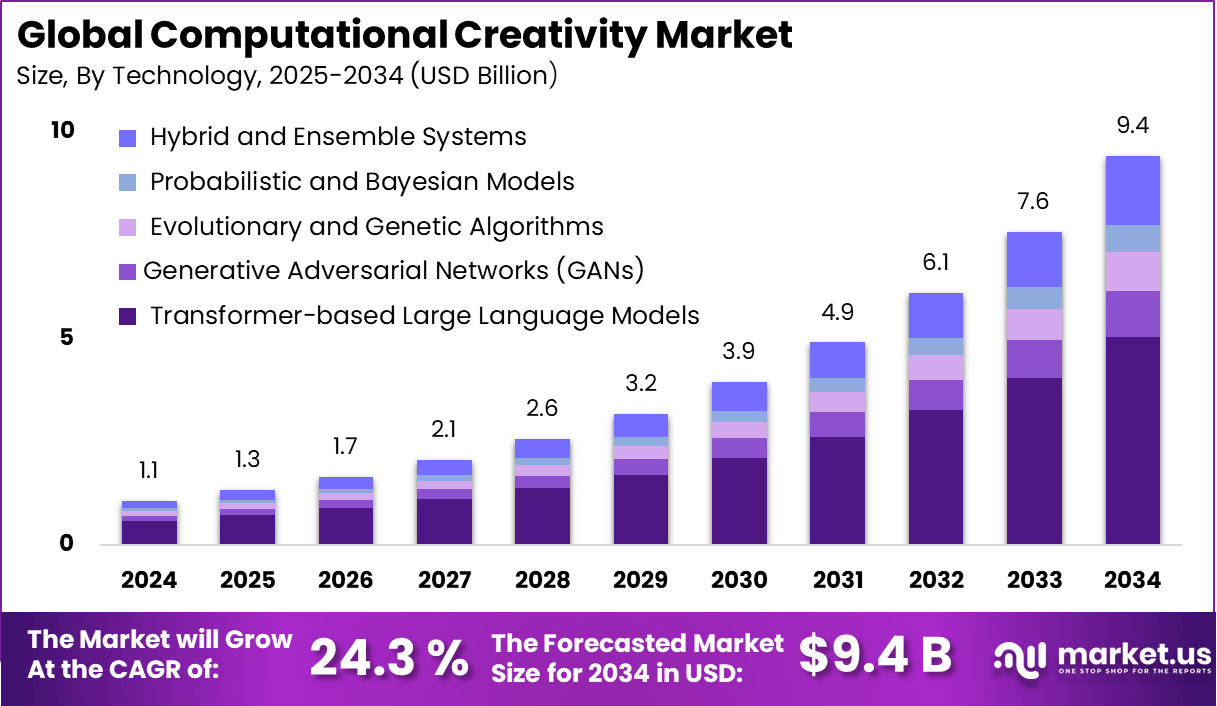 计算创意市场(2025-2034)