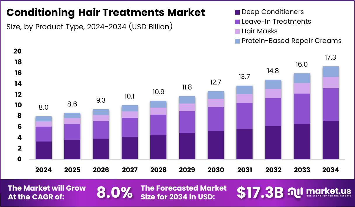 调理头发护理市场(2025-2034)