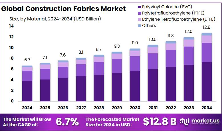 建筑面料市场(2025-2034)