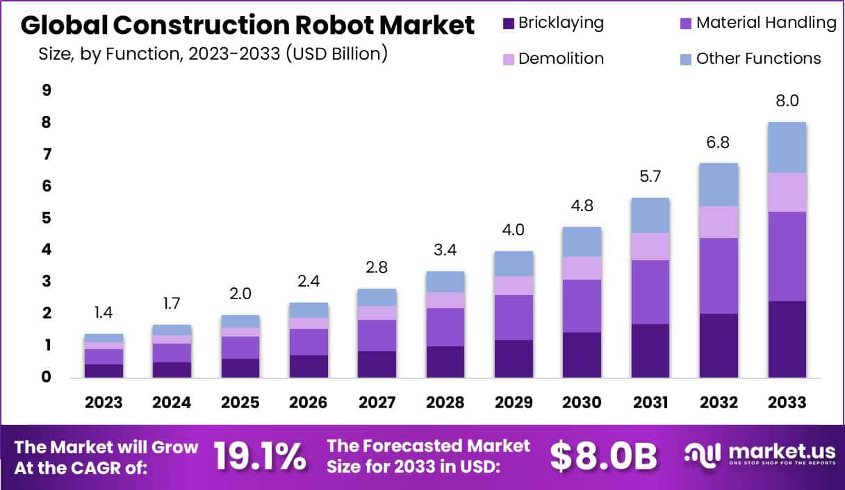 建筑机器人市场(2024-2033)