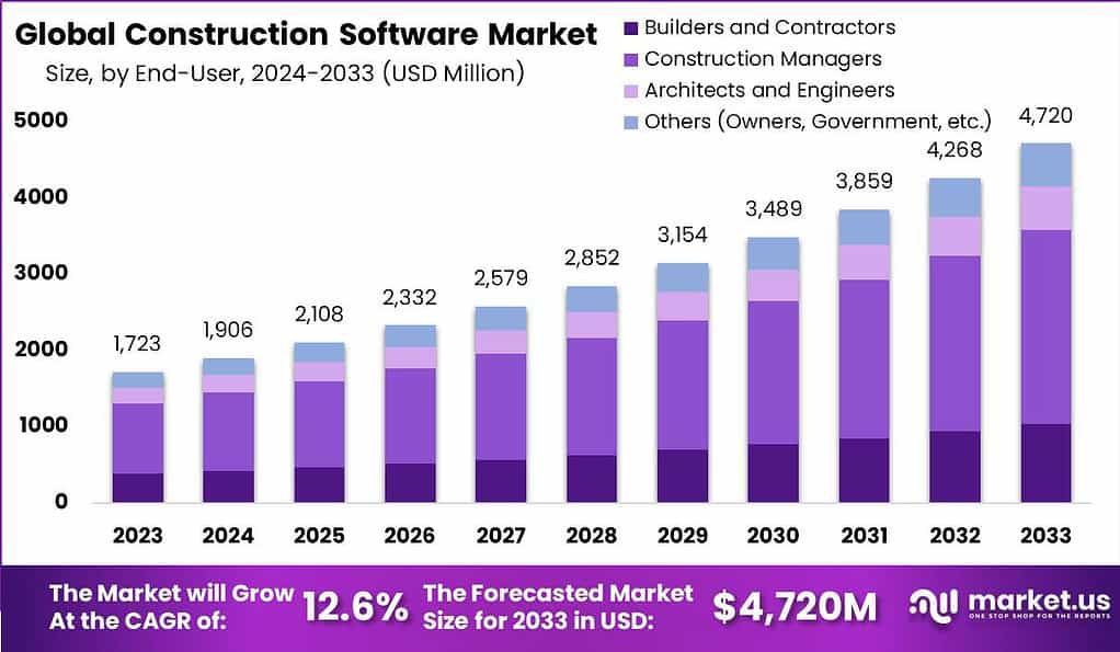 建筑软件市场(2024-2033)