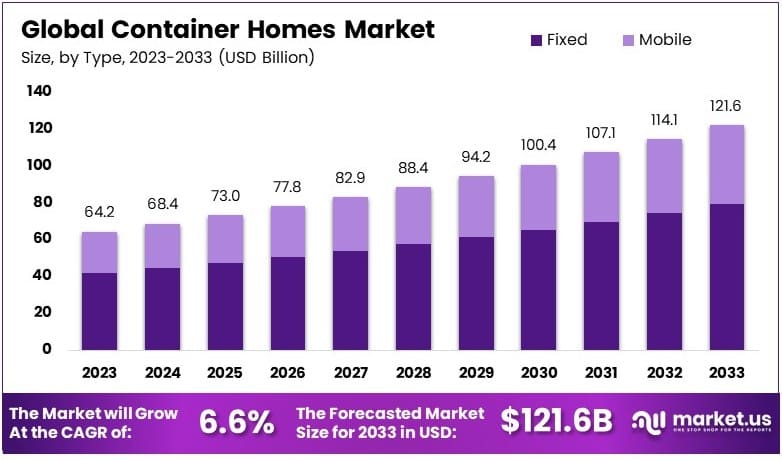 集装箱房屋市场(2024-2033)