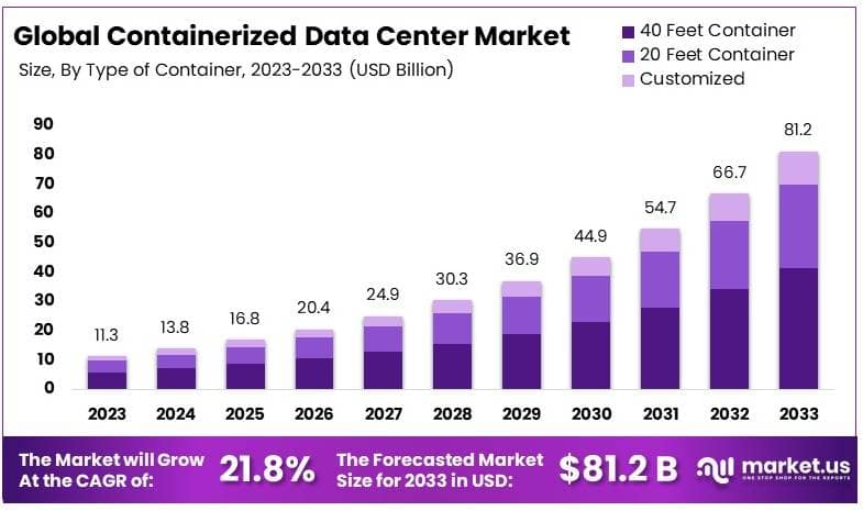 集装箱数据中心市场(2024-2033)