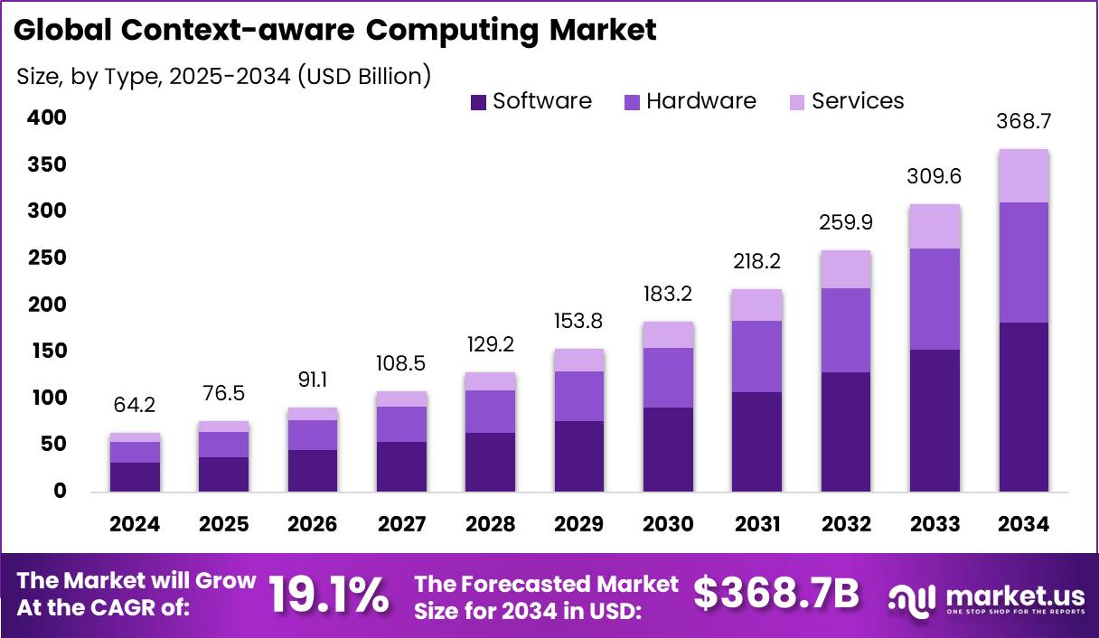 情境感知计算市场(2025-2034)