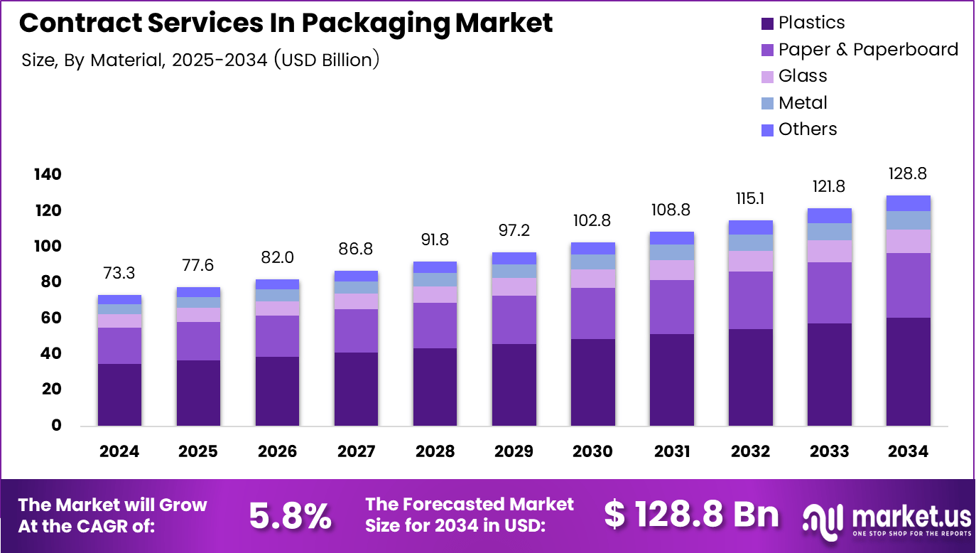 包装市场的合同服务(2025-2034)